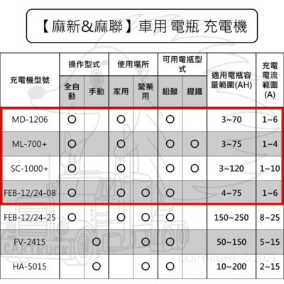 【麻新&麻聯 車用 電瓶 充電機】 電池 充電器 MD ML SC FEB 系列 家用 營業用 鉛酸 鋰鐵