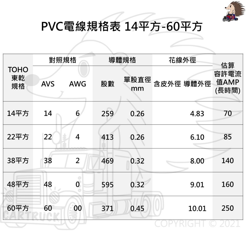 零賣【電線】【汽車花線】【TOHO東乾】20-10AWG 0.5-5AVS 軟裸銅絞線 PVC電線 105度C:圖片 3